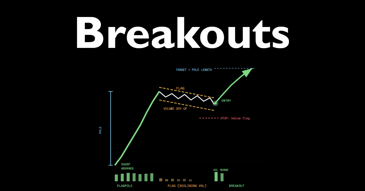 How to Trade Breakouts: Patterns & Success Rates