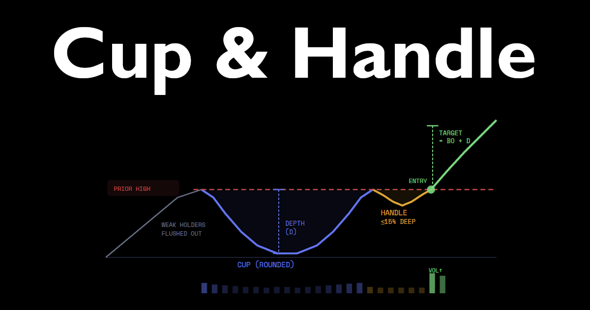Cup and Handle Pattern: Trade Like a Pro