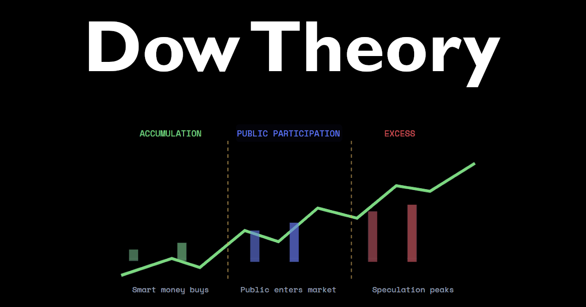 Dow Theory: Foundation of Technical Analysis